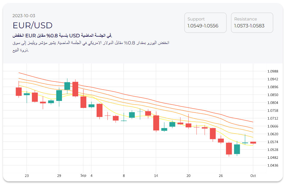 اليورو يتراجع إلى أدنى مستوى له أمام الدولار منذ بداية 2023