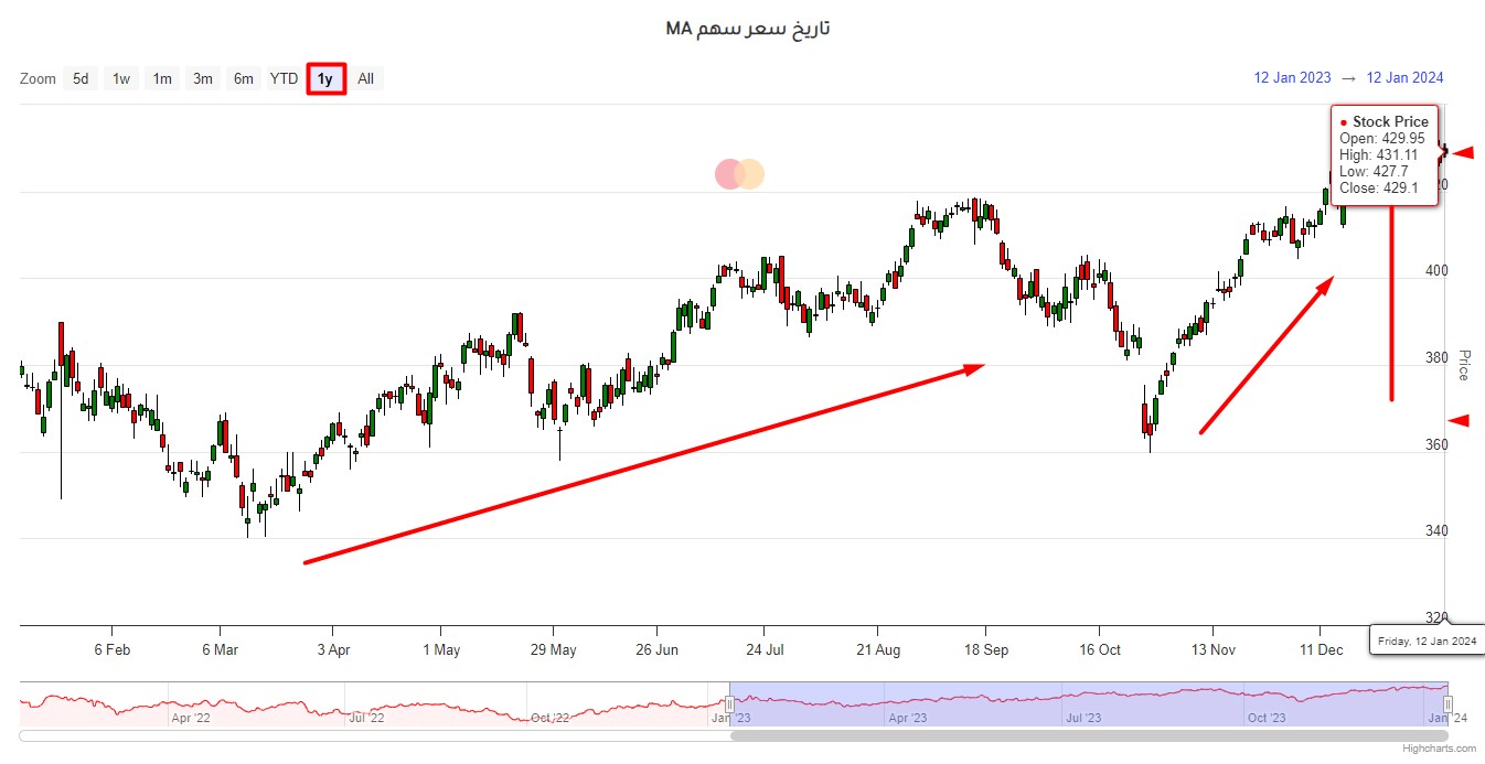 أداء أسهم Mastercard
