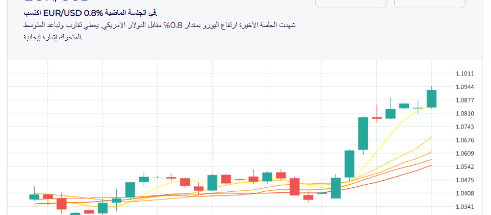ارتفاع اليورو مقابل الدولار تحليل وتوقعات 12/3/2025